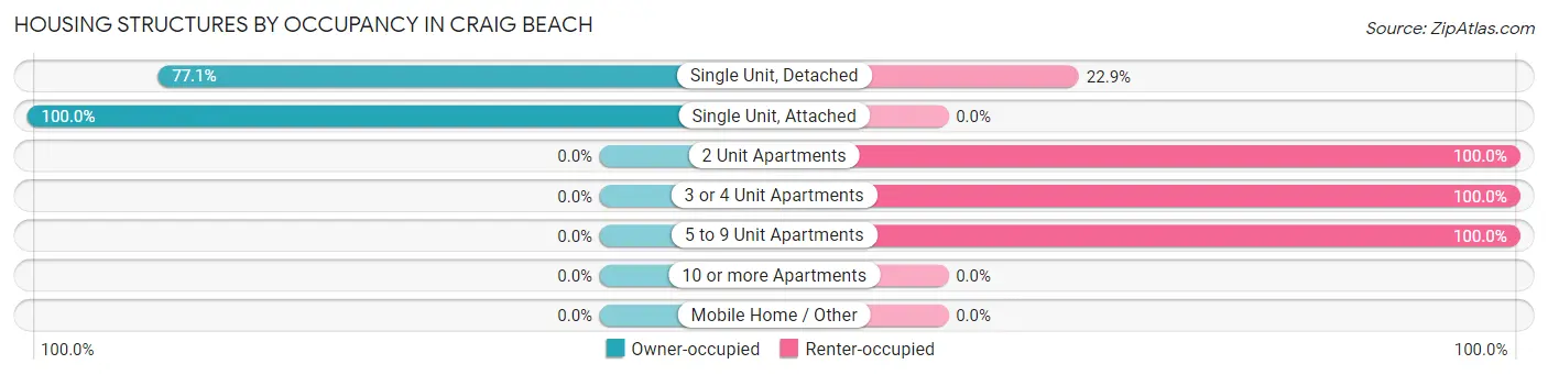 Housing Structures by Occupancy in Craig Beach