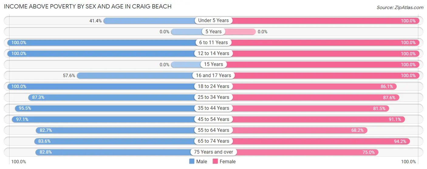 Income Above Poverty by Sex and Age in Craig Beach