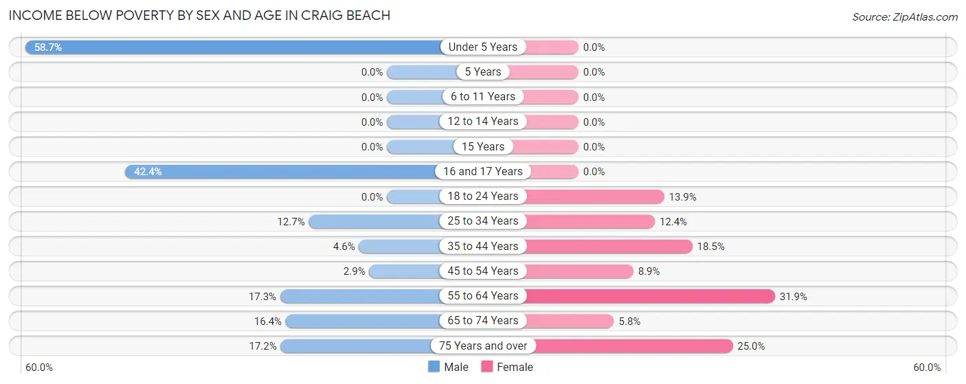Income Below Poverty by Sex and Age in Craig Beach