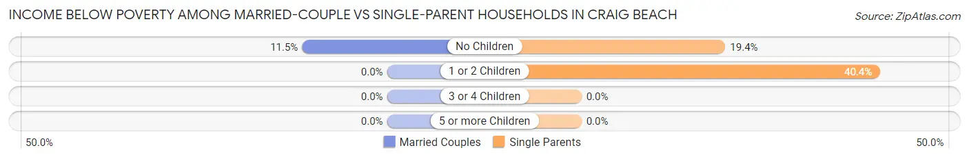 Income Below Poverty Among Married-Couple vs Single-Parent Households in Craig Beach