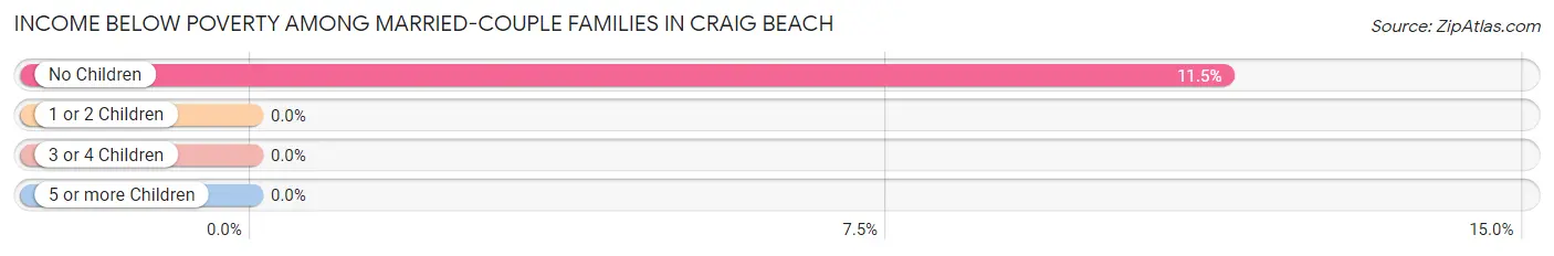 Income Below Poverty Among Married-Couple Families in Craig Beach