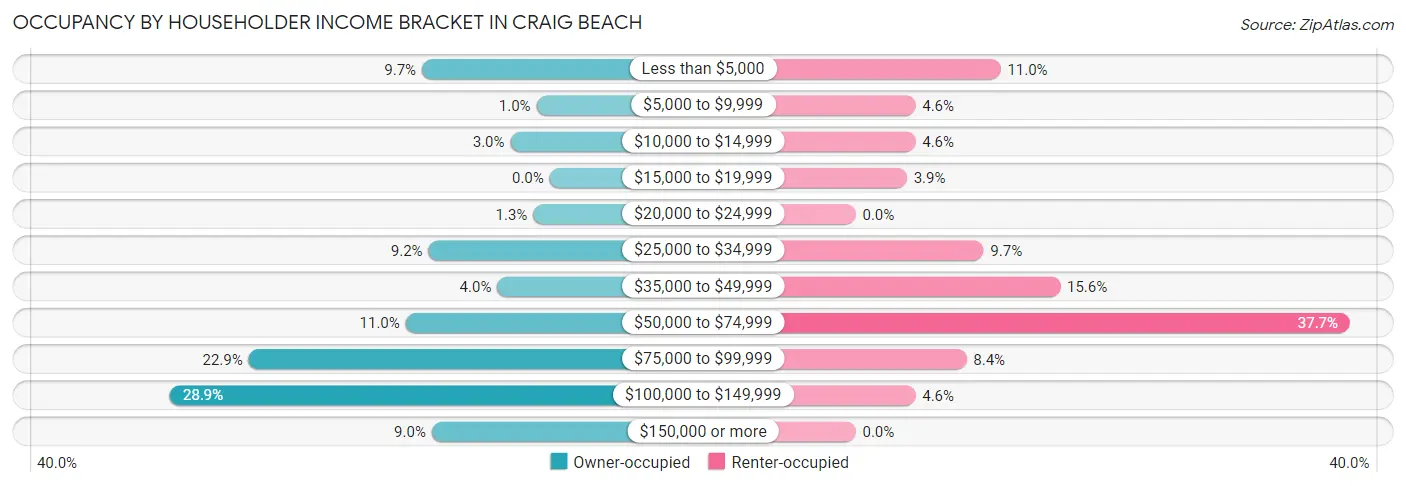 Occupancy by Householder Income Bracket in Craig Beach
