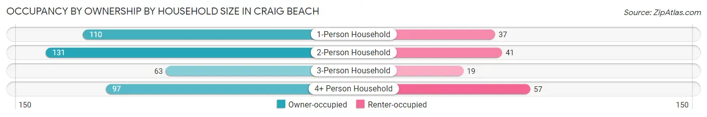 Occupancy by Ownership by Household Size in Craig Beach