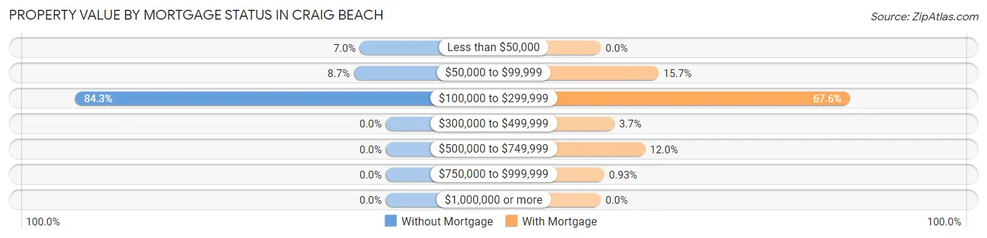 Property Value by Mortgage Status in Craig Beach