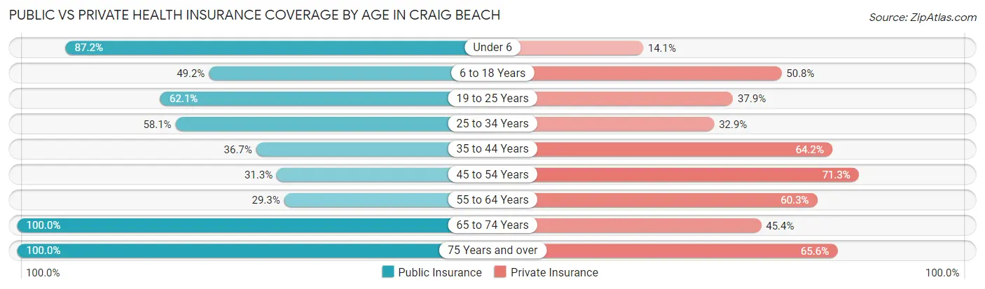 Public vs Private Health Insurance Coverage by Age in Craig Beach