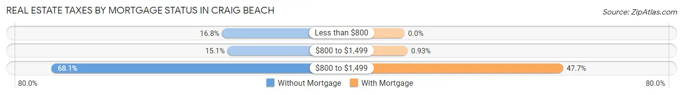 Real Estate Taxes by Mortgage Status in Craig Beach