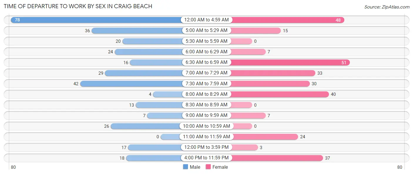 Time of Departure to Work by Sex in Craig Beach