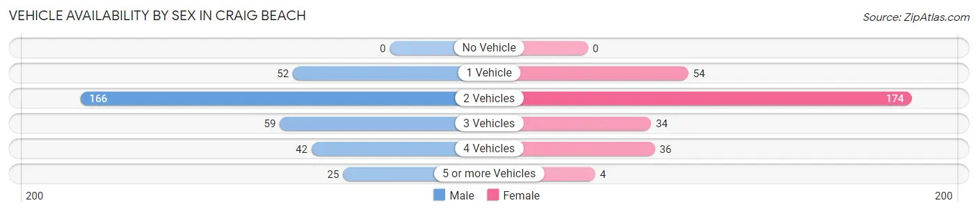 Vehicle Availability by Sex in Craig Beach