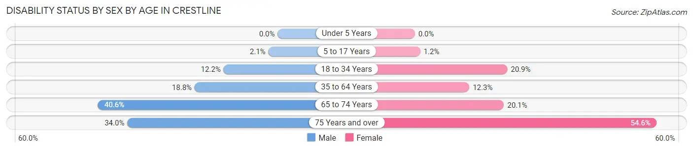 Disability Status by Sex by Age in Crestline