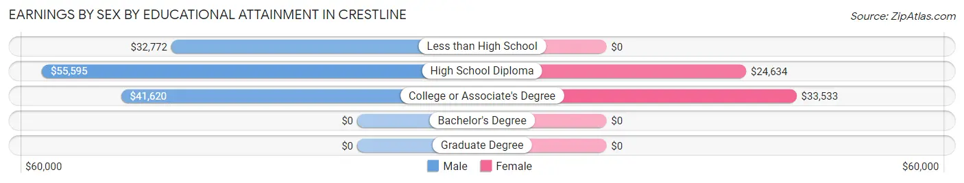 Earnings by Sex by Educational Attainment in Crestline