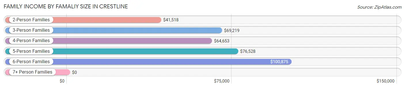Family Income by Famaliy Size in Crestline