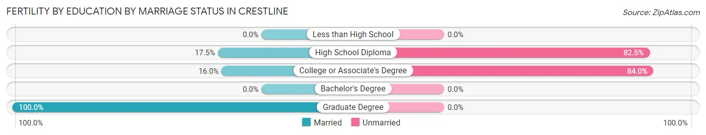 Female Fertility by Education by Marriage Status in Crestline