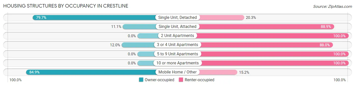 Housing Structures by Occupancy in Crestline
