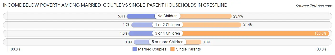 Income Below Poverty Among Married-Couple vs Single-Parent Households in Crestline