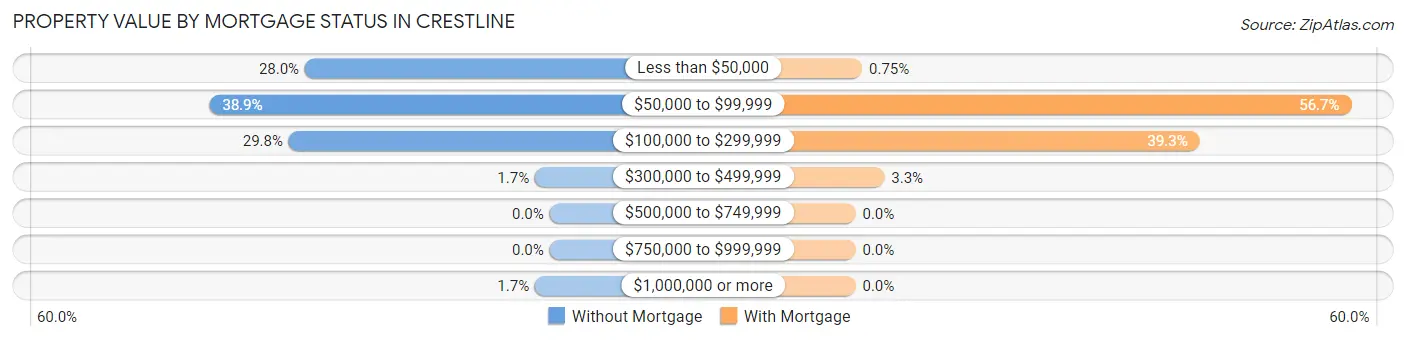 Property Value by Mortgage Status in Crestline
