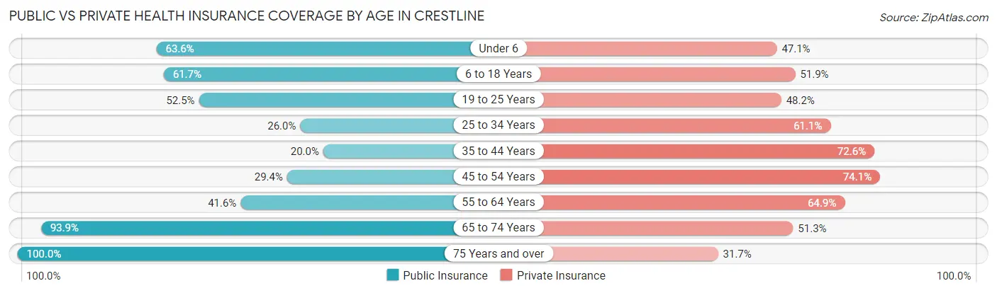 Public vs Private Health Insurance Coverage by Age in Crestline