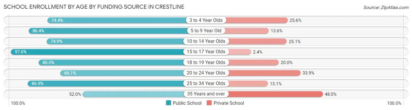 School Enrollment by Age by Funding Source in Crestline