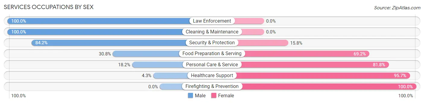 Services Occupations by Sex in Crestline
