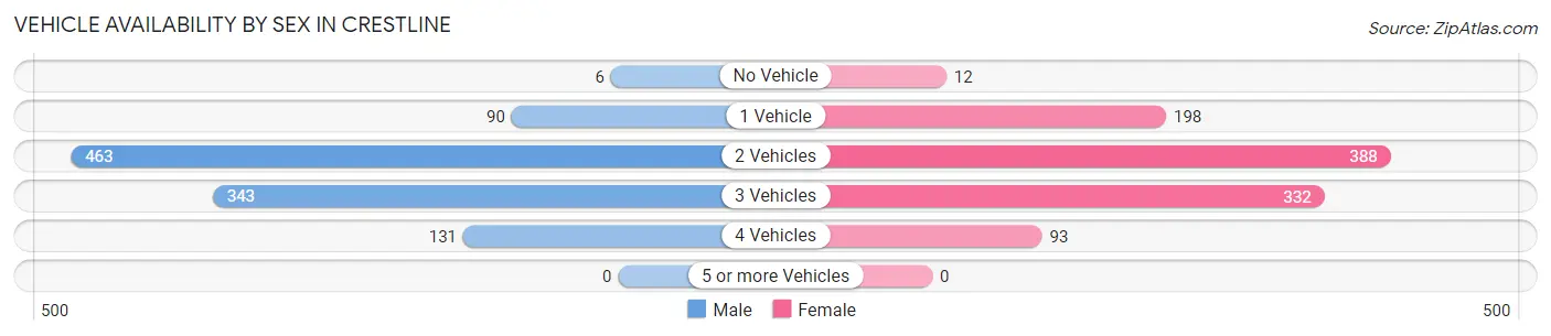 Vehicle Availability by Sex in Crestline