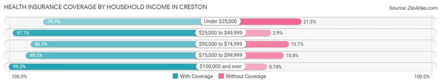 Health Insurance Coverage by Household Income in Creston