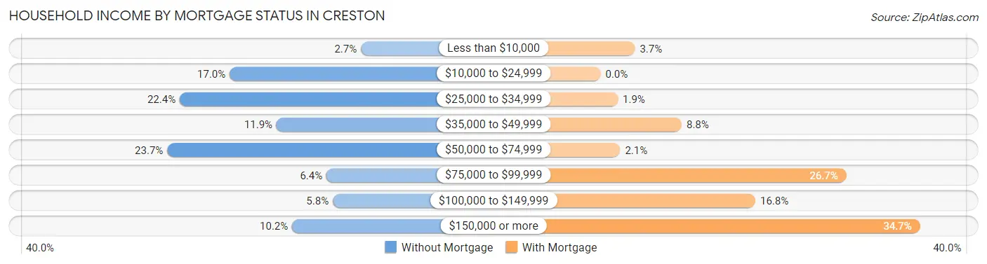 Household Income by Mortgage Status in Creston