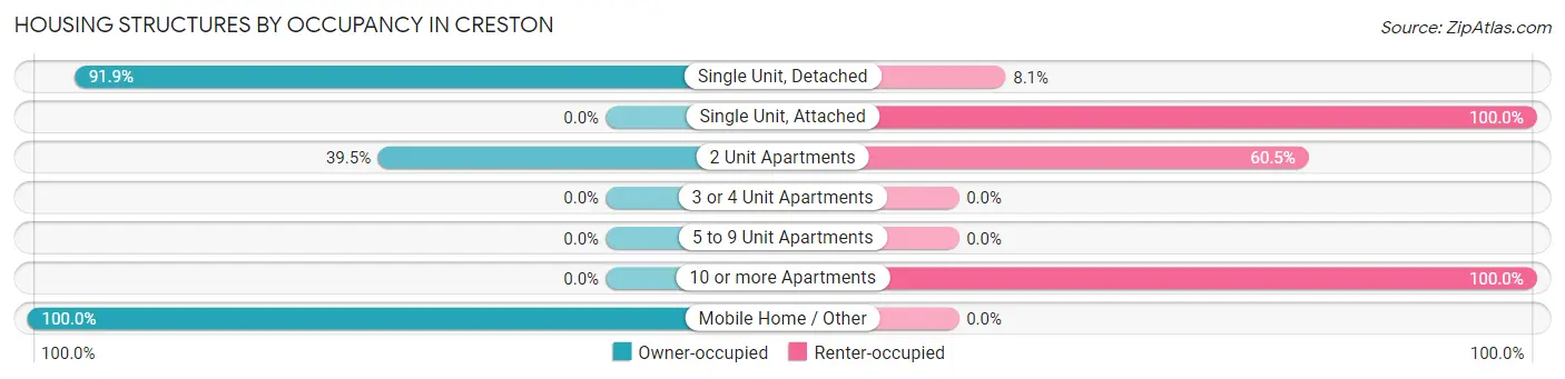 Housing Structures by Occupancy in Creston