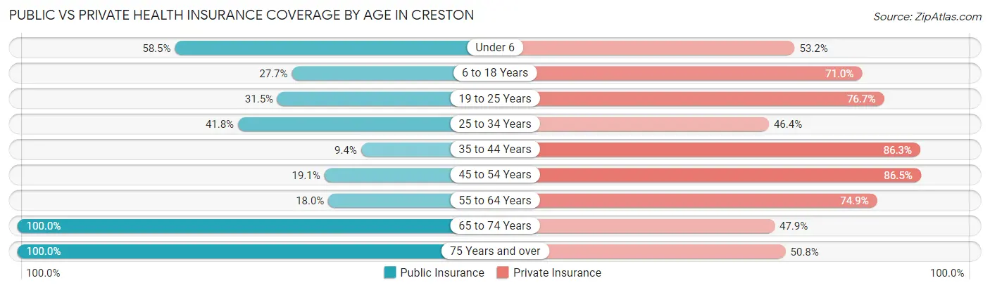 Public vs Private Health Insurance Coverage by Age in Creston