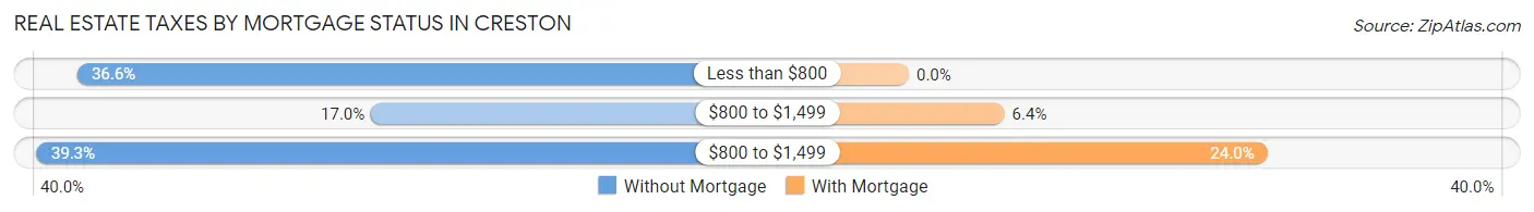 Real Estate Taxes by Mortgage Status in Creston