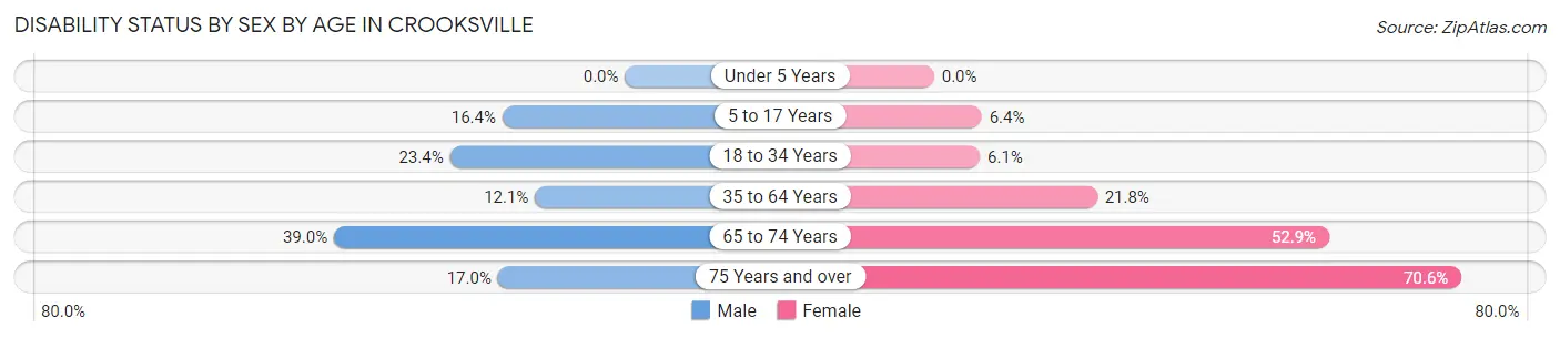 Disability Status by Sex by Age in Crooksville