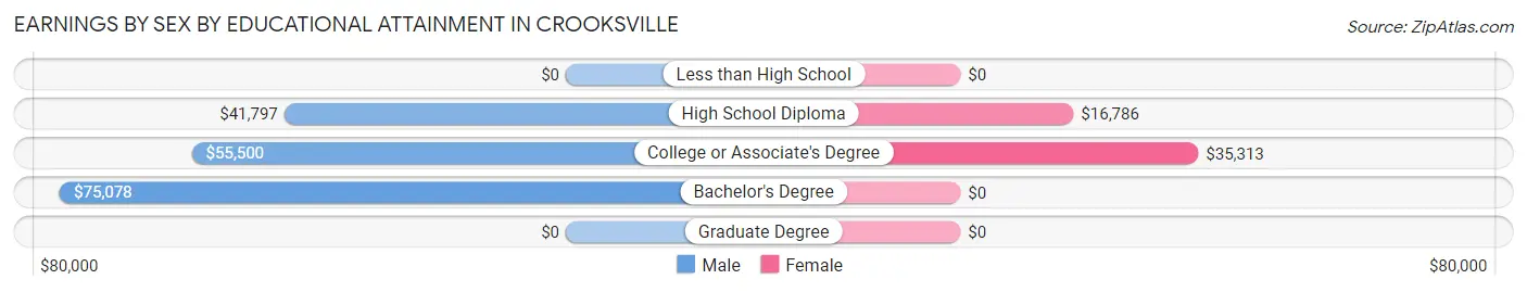 Earnings by Sex by Educational Attainment in Crooksville