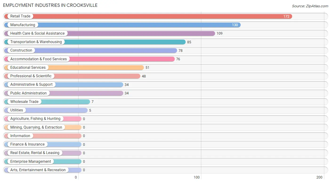 Employment Industries in Crooksville