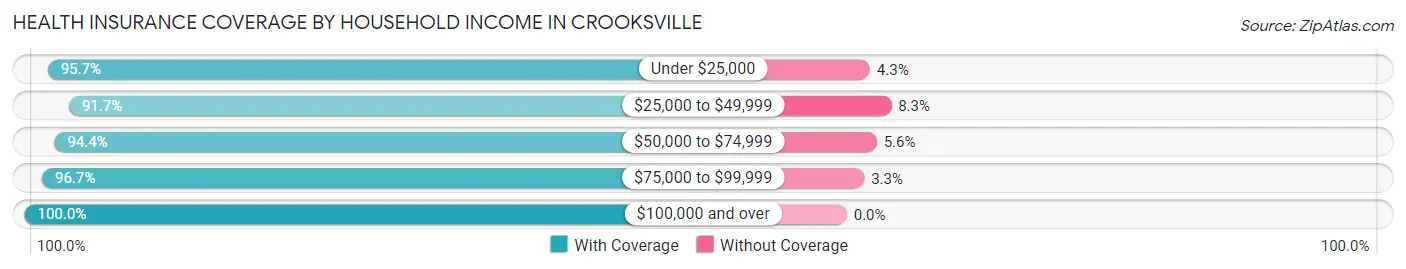 Health Insurance Coverage by Household Income in Crooksville
