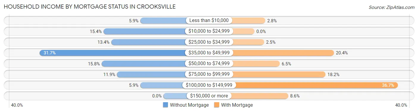 Household Income by Mortgage Status in Crooksville