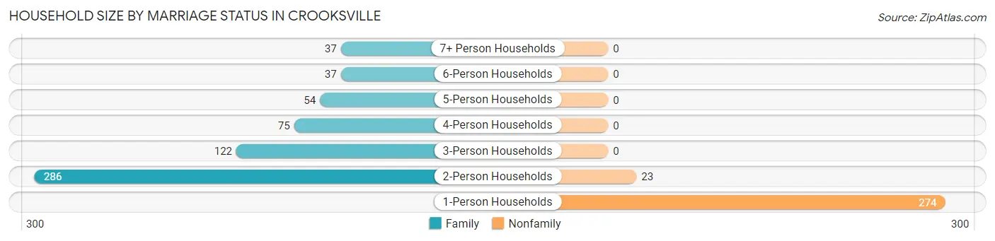 Household Size by Marriage Status in Crooksville