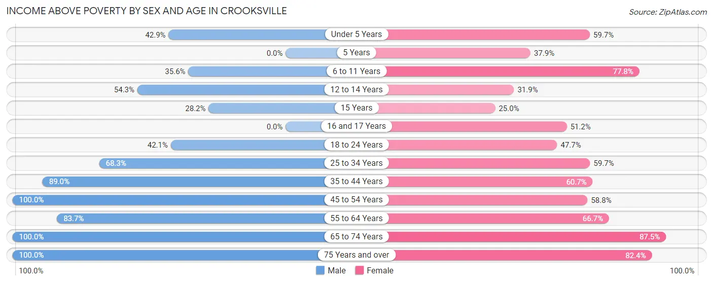 Income Above Poverty by Sex and Age in Crooksville