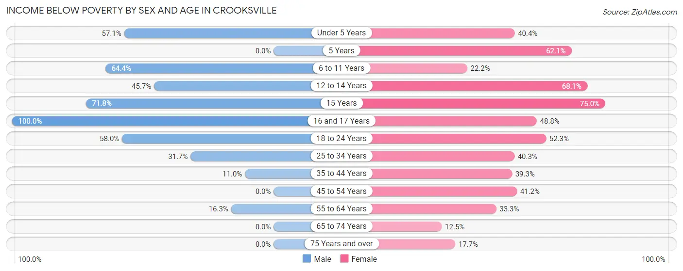 Income Below Poverty by Sex and Age in Crooksville