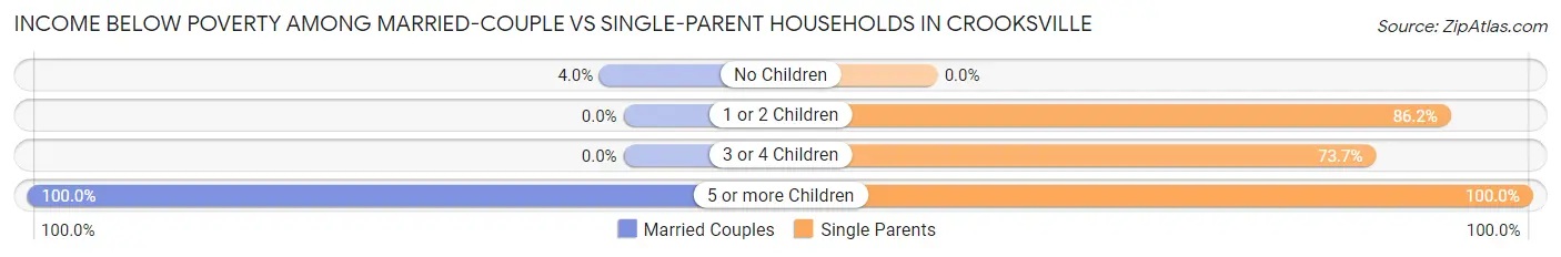 Income Below Poverty Among Married-Couple vs Single-Parent Households in Crooksville