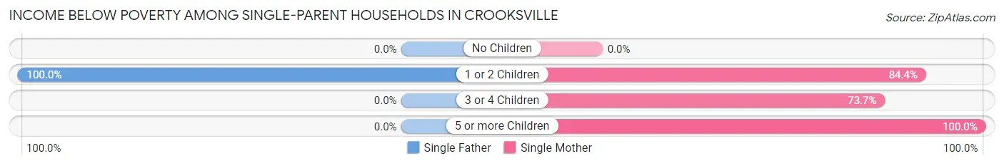 Income Below Poverty Among Single-Parent Households in Crooksville