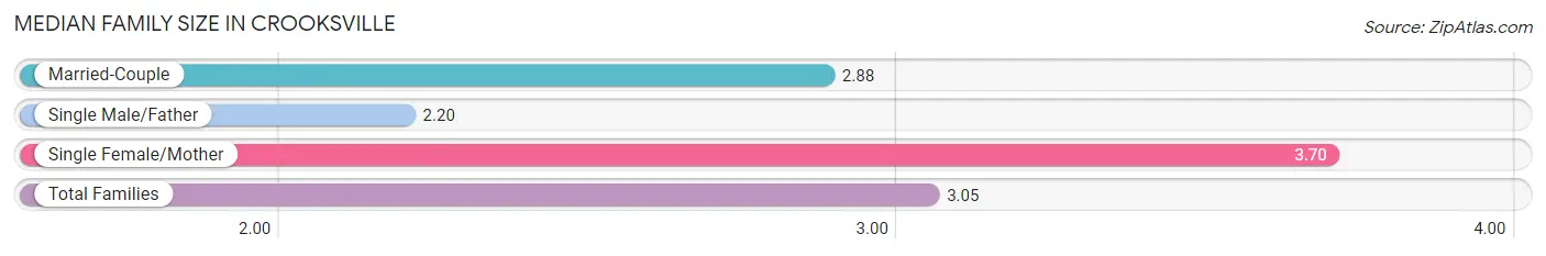 Median Family Size in Crooksville