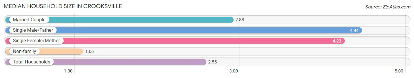 Median Household Size in Crooksville