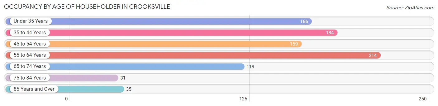Occupancy by Age of Householder in Crooksville