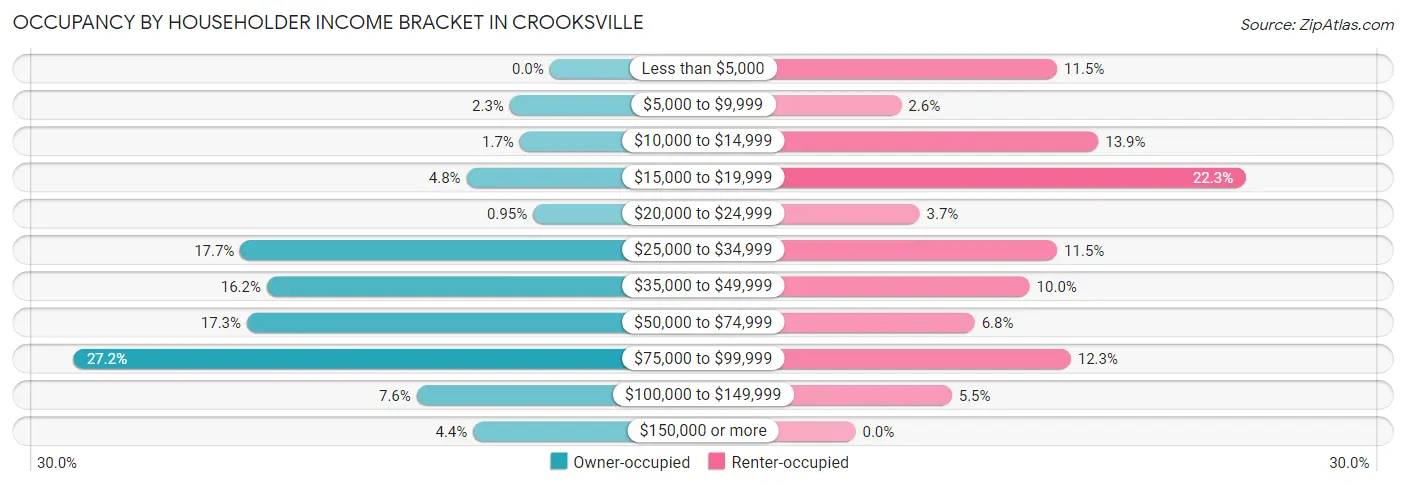 Occupancy by Householder Income Bracket in Crooksville
