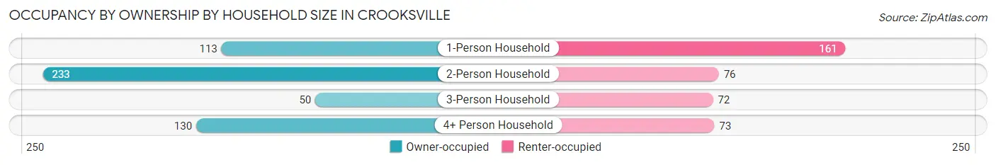 Occupancy by Ownership by Household Size in Crooksville