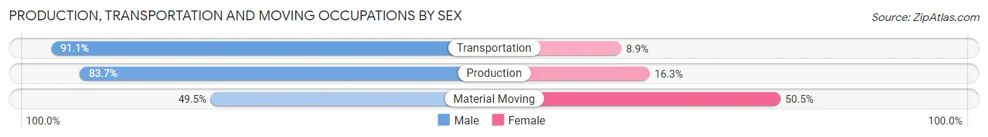 Production, Transportation and Moving Occupations by Sex in Crooksville