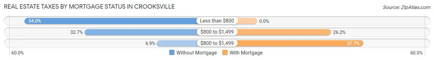 Real Estate Taxes by Mortgage Status in Crooksville