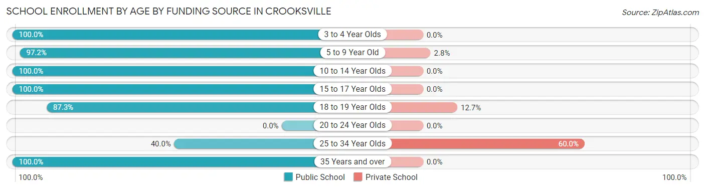 School Enrollment by Age by Funding Source in Crooksville