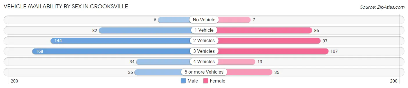 Vehicle Availability by Sex in Crooksville