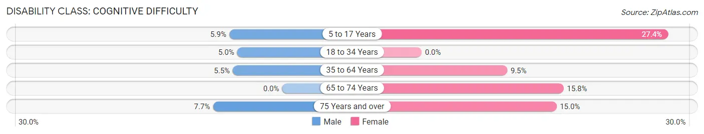 Disability in Crown City: <span>Cognitive Difficulty</span>