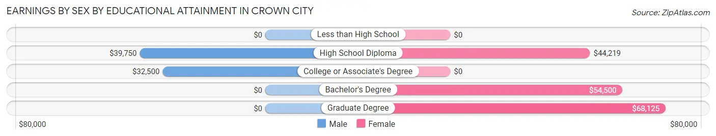 Earnings by Sex by Educational Attainment in Crown City
