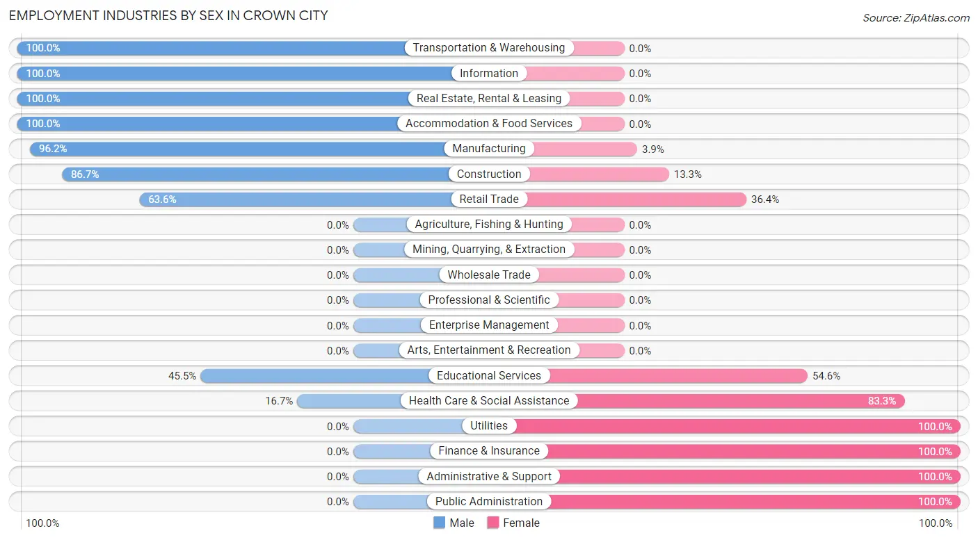 Employment Industries by Sex in Crown City